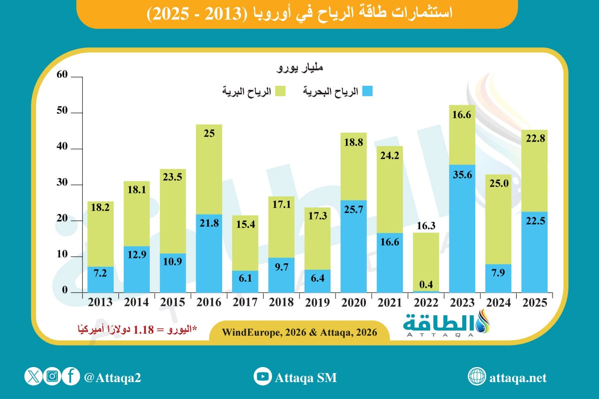 استثمارات طاقة الرياح في أوروبا (2013-2025)