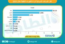 Photo of أكثر الشركات شراءً للكهرباء النظيفة في أميركا خلال 2025