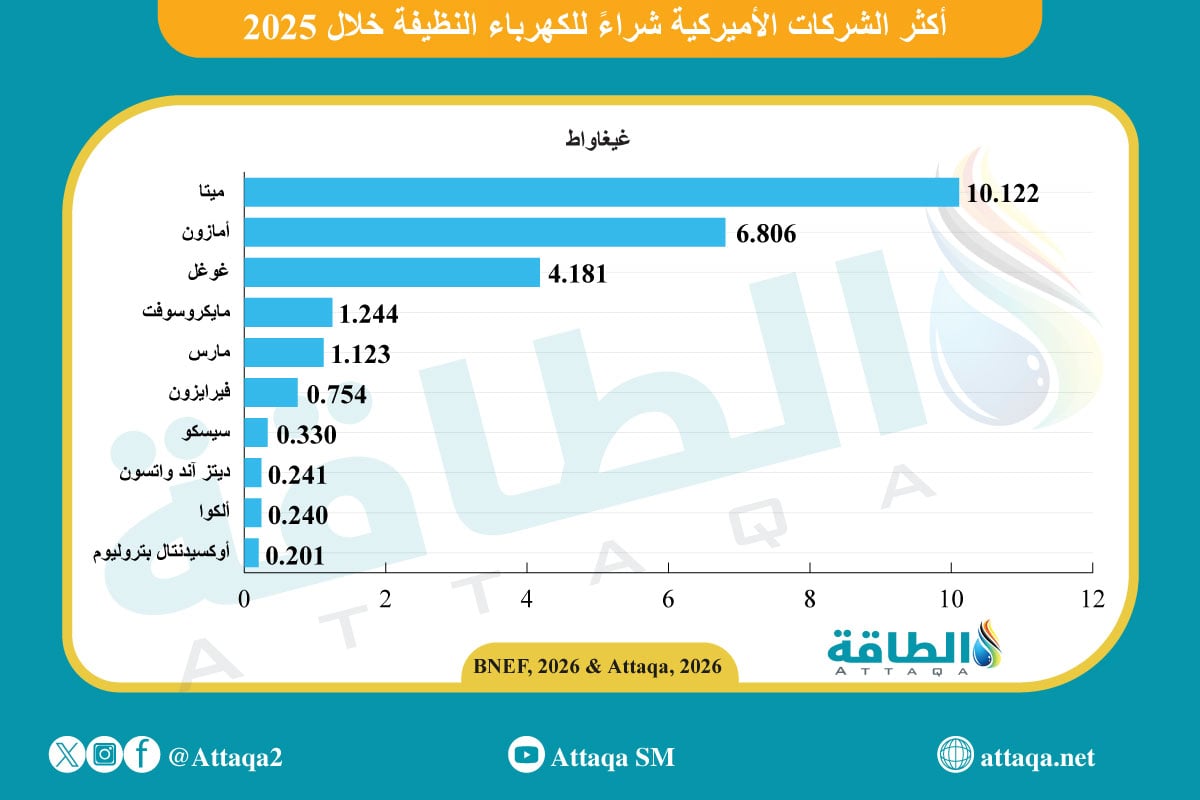 أكثر الشركات شراءً للكهرباء النظيفة في أميركا