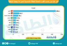 Photo of أكبر 10 دول في قدرة الطاقة الشمسية الموزعة عالميًا (إنفوغرافيك)