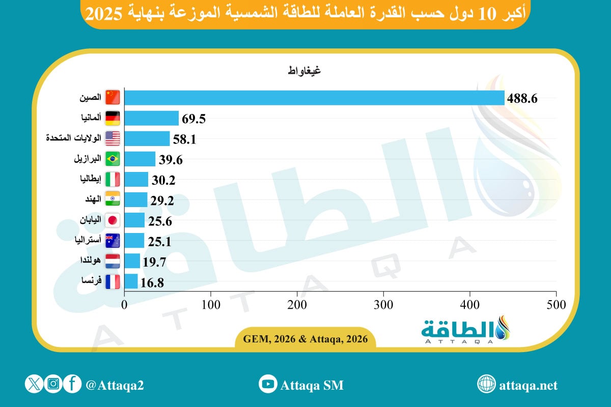 أكبر 10 دول في قدرة الطاقة الشمسية الموزعة عالميًا حتى 2025