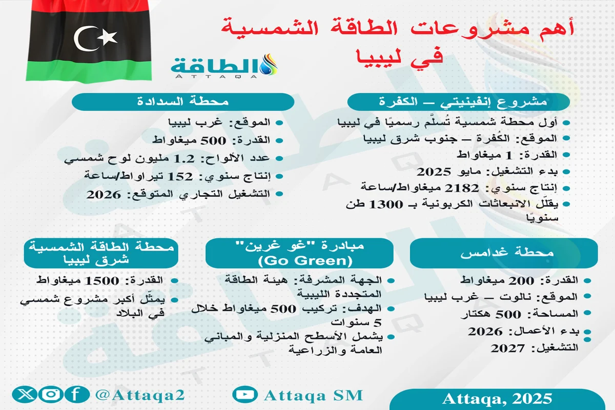 أهم 5 مشروعات طاقة شمسية في ليبيا