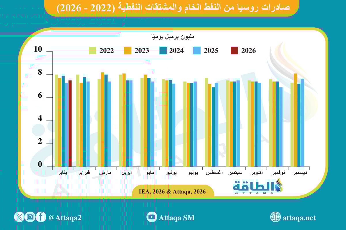 صادرات النفط الروسي والمشتقات النفطية (2022-2026)