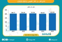 Photo of إنتاج قطر من الغاز في 2025 يرتفع 6.6 مليار متر مكعب