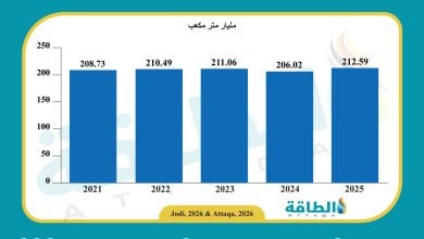 Photo of إنتاج قطر من الغاز في 2025 يرتفع 6.6 مليار متر مكعب