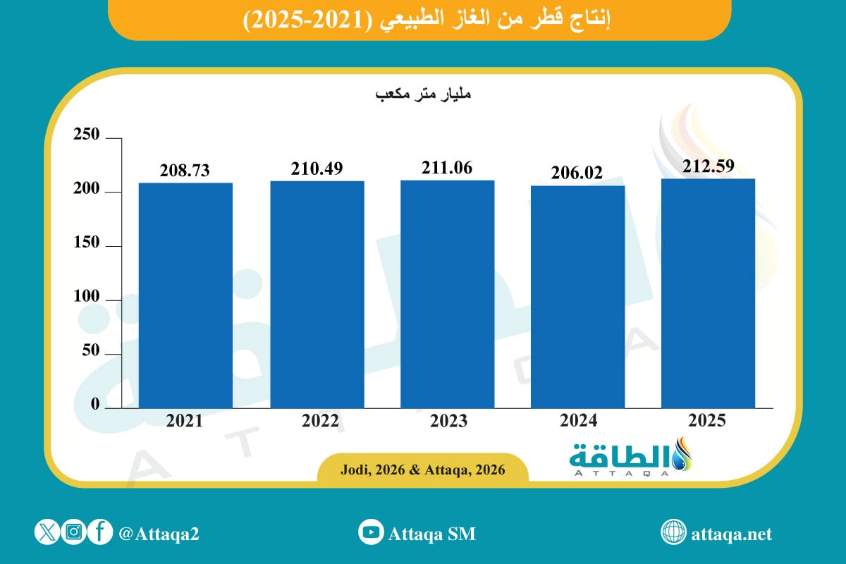 إنتاج قطر من الغاز