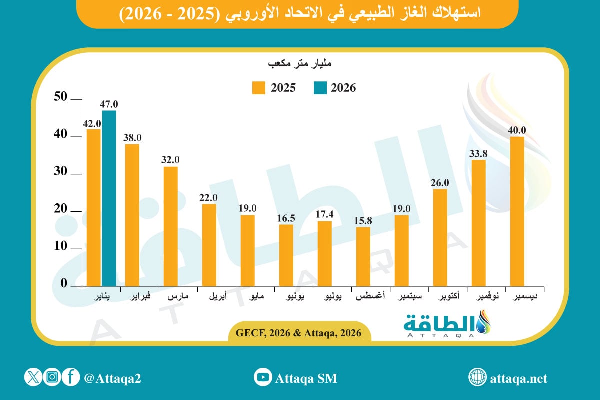استهلاك الغاز في الاتحاد الأوروبي (2025-2026)