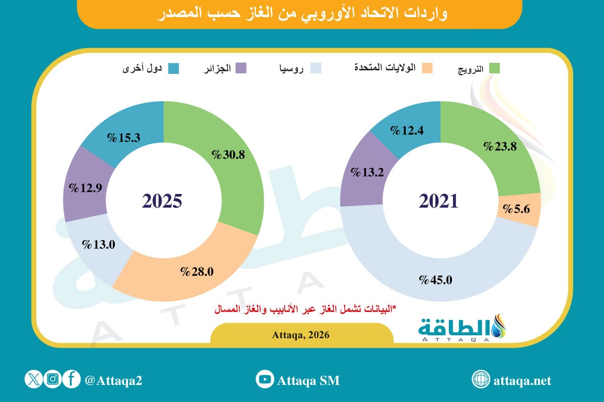 واردات الاتحاد الأوروبي من الغاز حسب المصدر