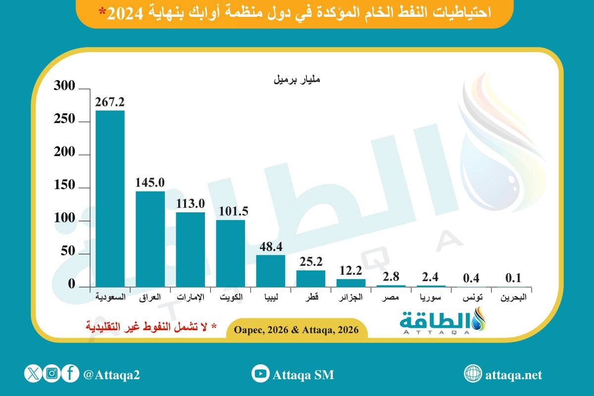 احتياطيات النفط المؤكدة في منظمة أوابك