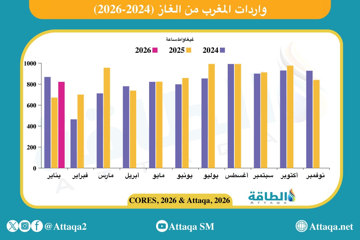 تطورات واردات المغرب من الغاز 2026