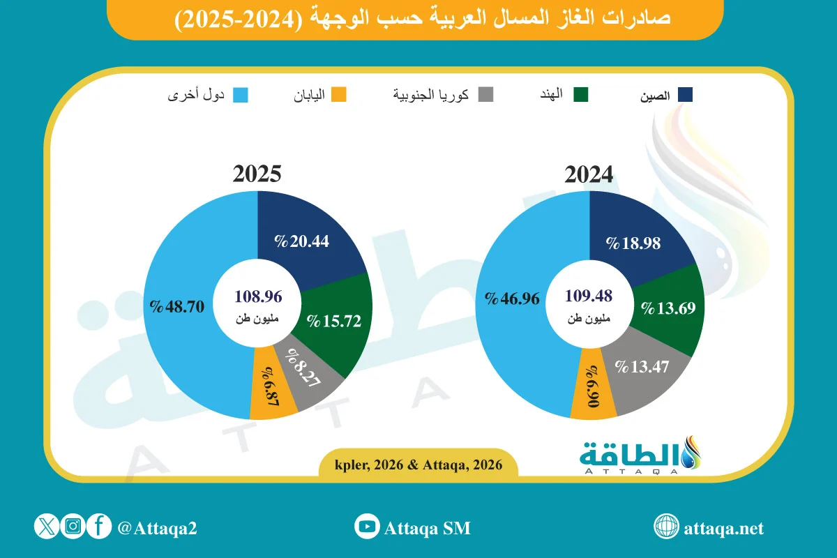 صادرات الغاز المسال العربية حسب الوجهة (2024-2025)