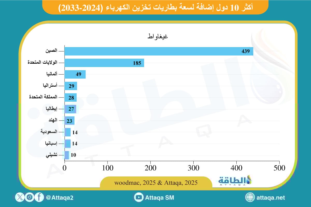 أكثر الدول إضافة لسعة بطاريات التخزين بحلول 2033