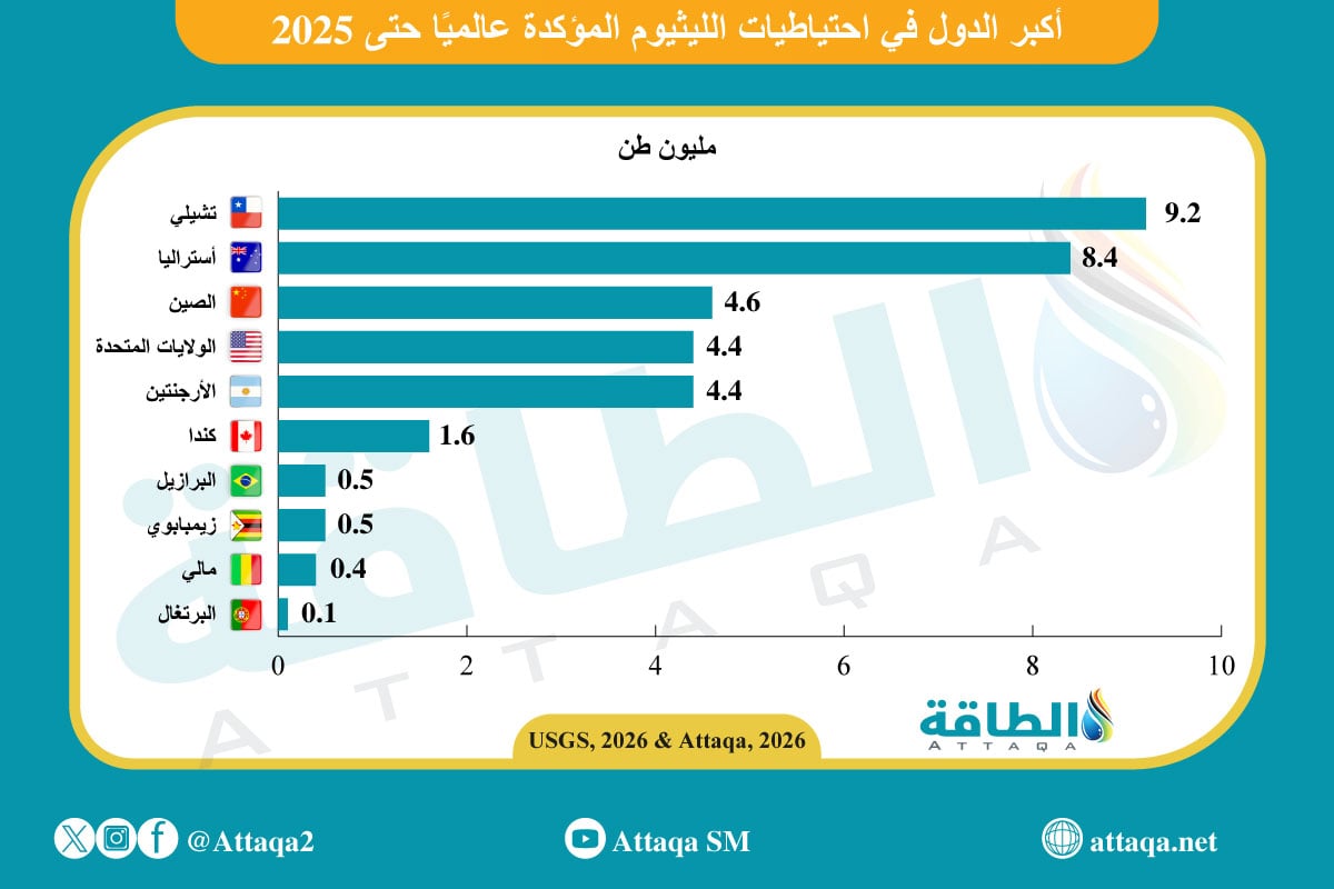 أكبر الدول في احتياطيات الليثيوم المؤكدة حتى 2025