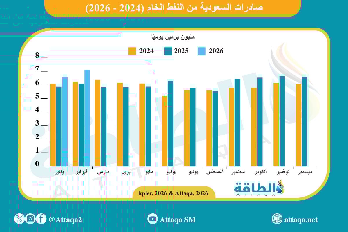 صادرات السعودية من النفط الخام المنقول بحرًا