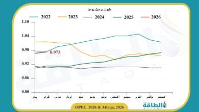 Photo of إنتاج الجزائر من النفط يرتفع 6 آلاف برميل يوميًا