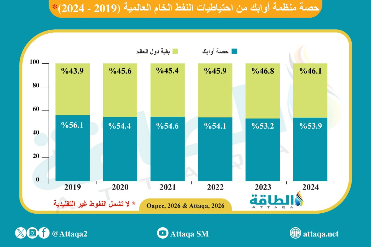 حصة منظمة أوابك من احتياطيات النفط العالمية