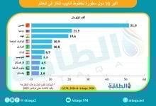 Photo of أكبر 10 دول مطورة لخطوط أنابيب الغاز (إنفوغرافيك)