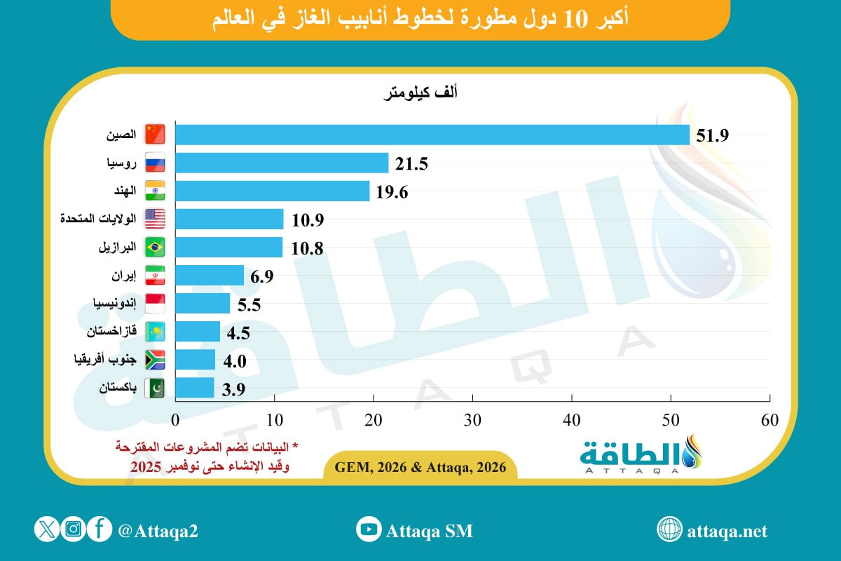 أكبر 10 دول مطورة لخطوط أنابيب الغاز