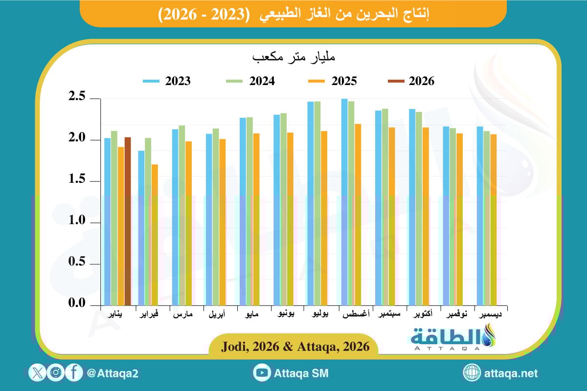 تطور إنتاج البحرين من الغاز (2023-2026)