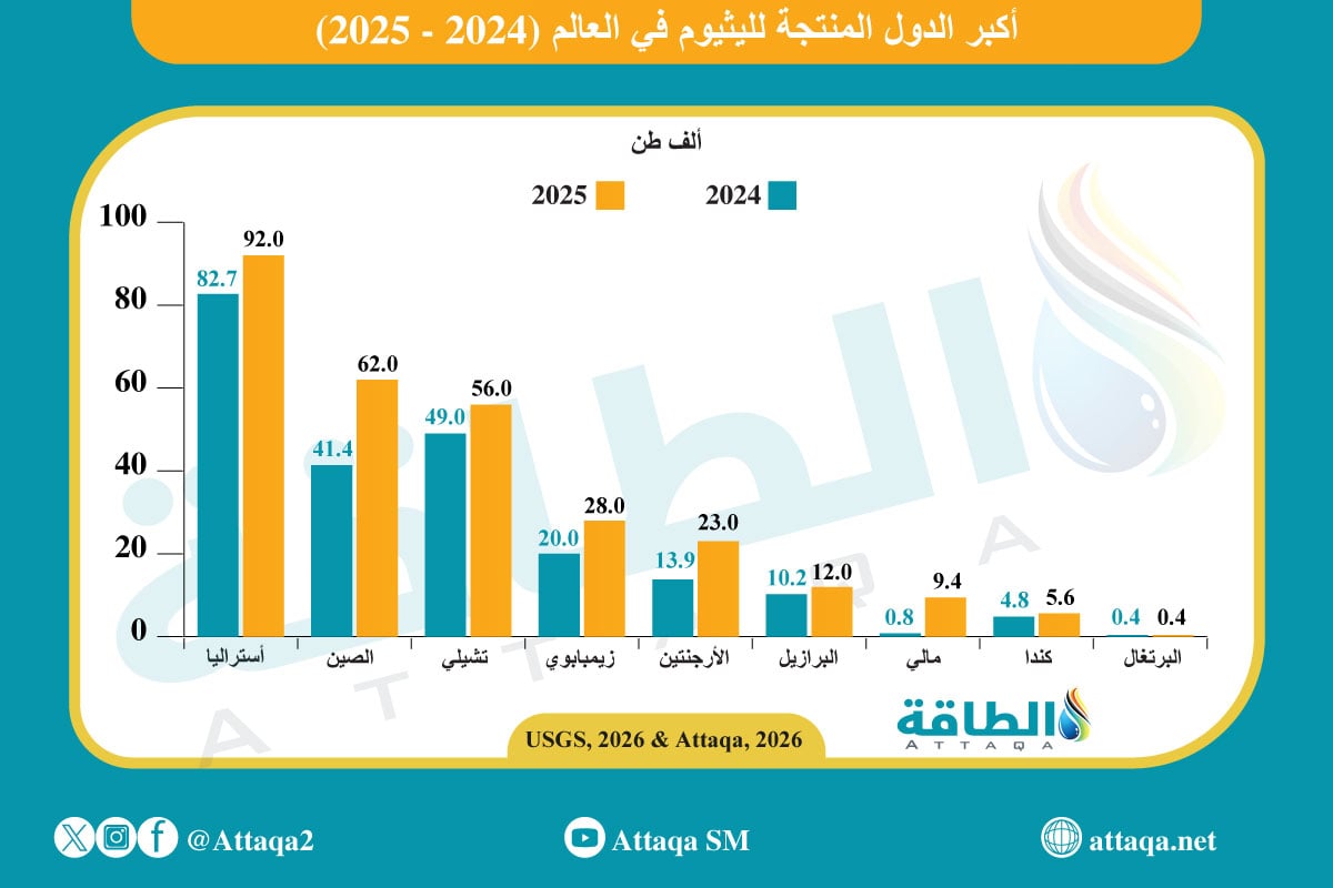 أكبر الدول المنتجة لليثيوم (2024-2025)