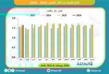 Photo of إنتاج الكويت من الغاز الطبيعي يرتفع 40 مليون متر مكعب