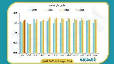 Photo of إنتاج الكويت من الغاز الطبيعي يرتفع 40 مليون متر مكعب