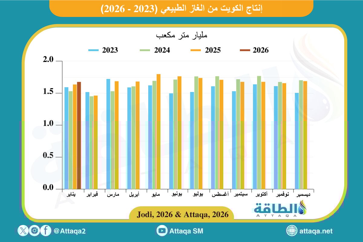 إنتاج الكويت من الغاز الطبيعي