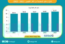 Photo of إنتاج أرامكو السعودية من الغاز يرتفع 540 مليون قدم مكعبة يوميًا