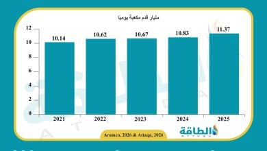 Photo of إنتاج أرامكو السعودية من الغاز يرتفع 540 مليون قدم مكعبة يوميًا