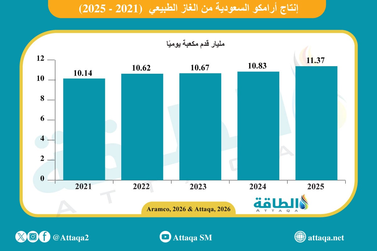 إنتاج أرامكو السعودية من الغاز