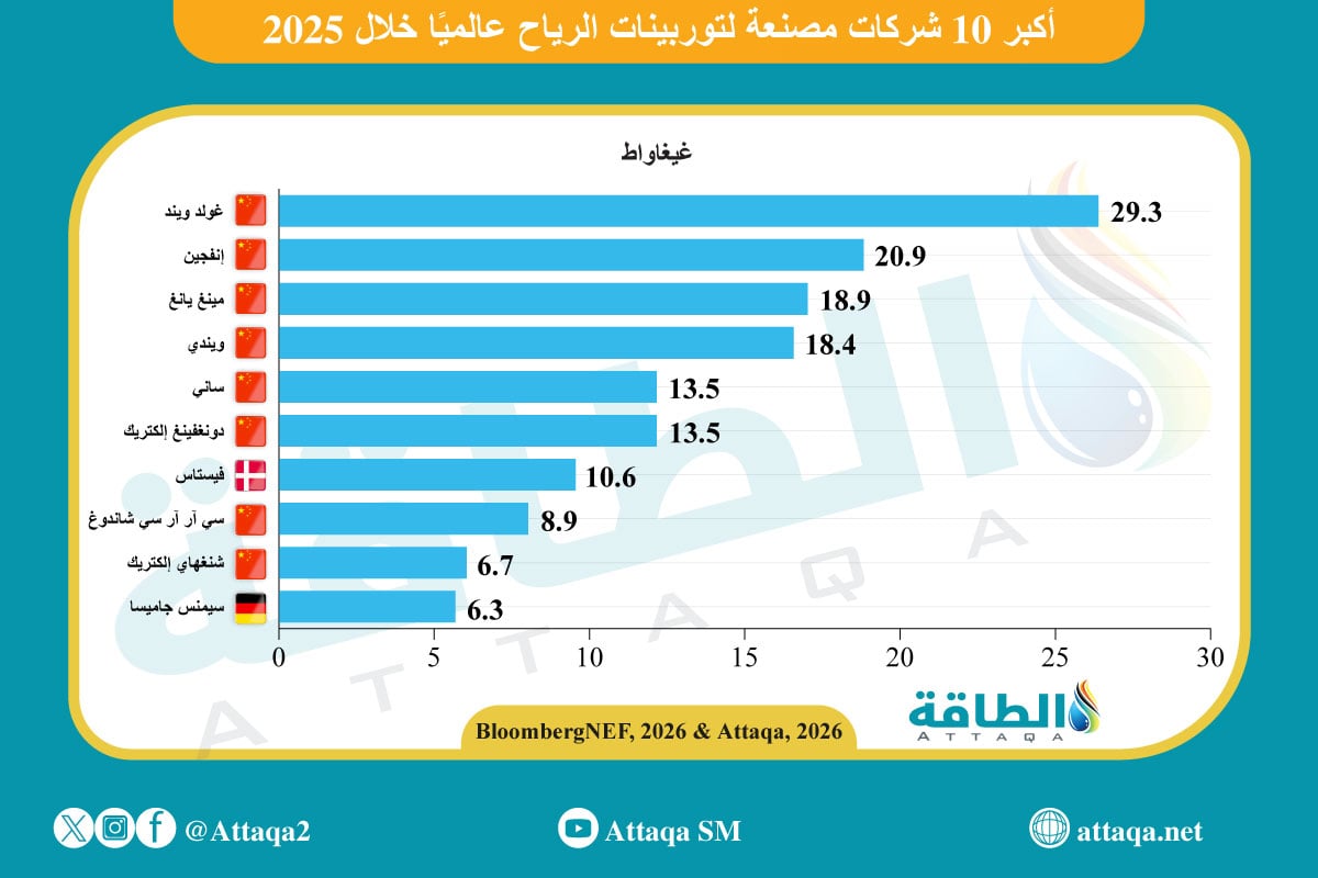 أكبر 10 شركات مصنعة لتوربينات الرياح