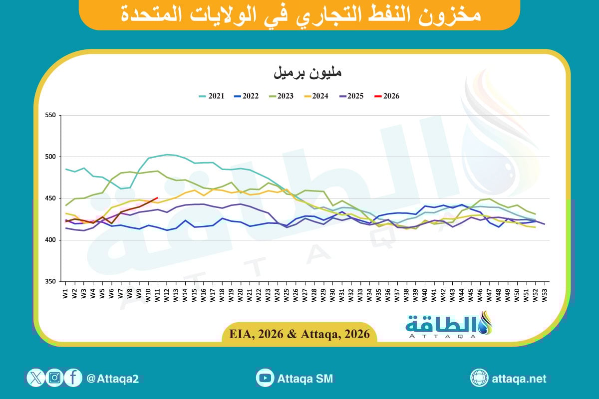 مخزونات النفط الأميركية 25 مارس 2026