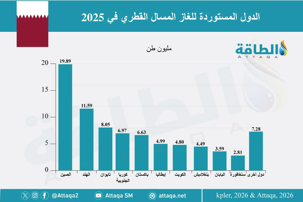 الدول المستوردة للغاز المسال القطري في 2025
