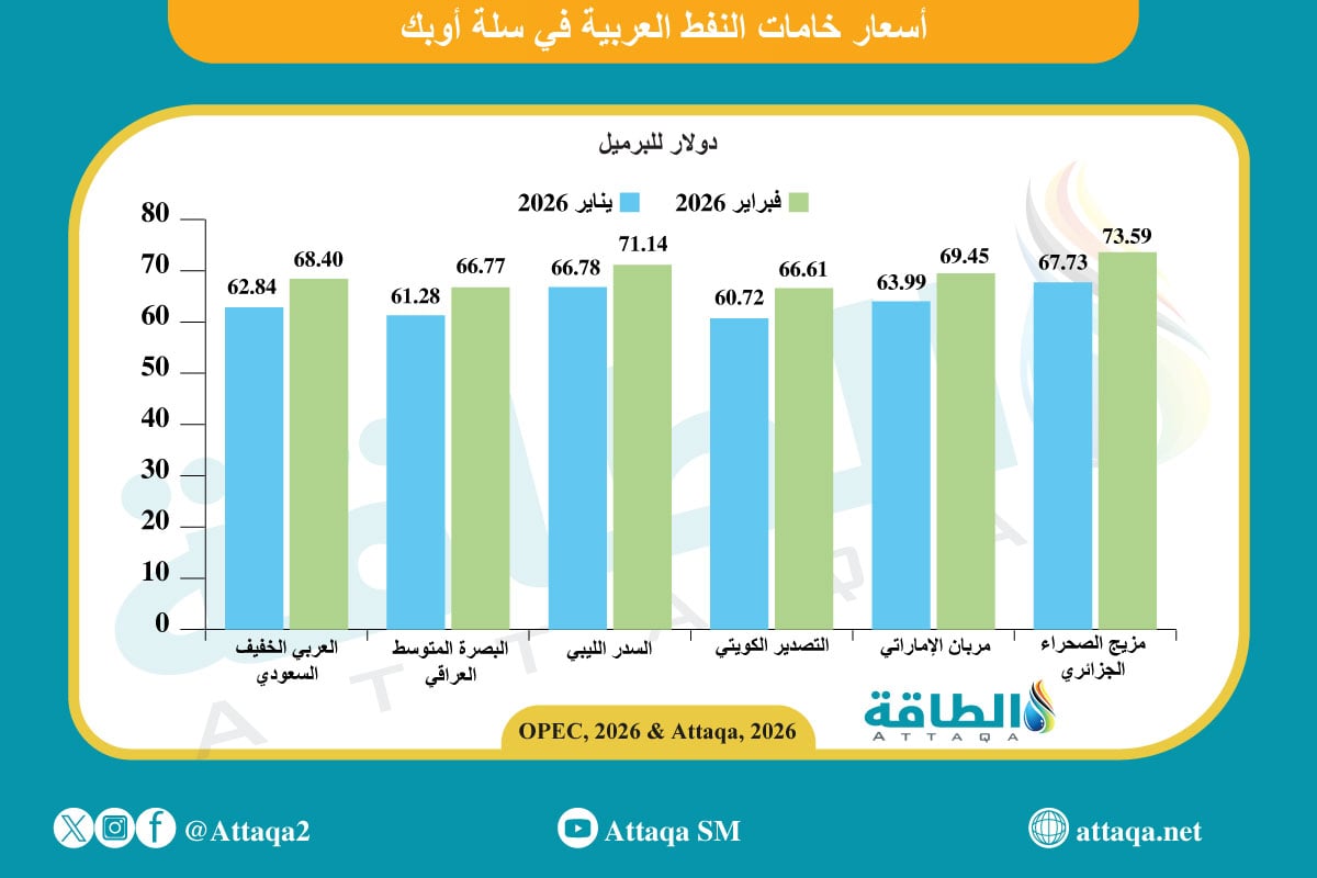 متوسط أسعار خامات النفط العربية في فبراير