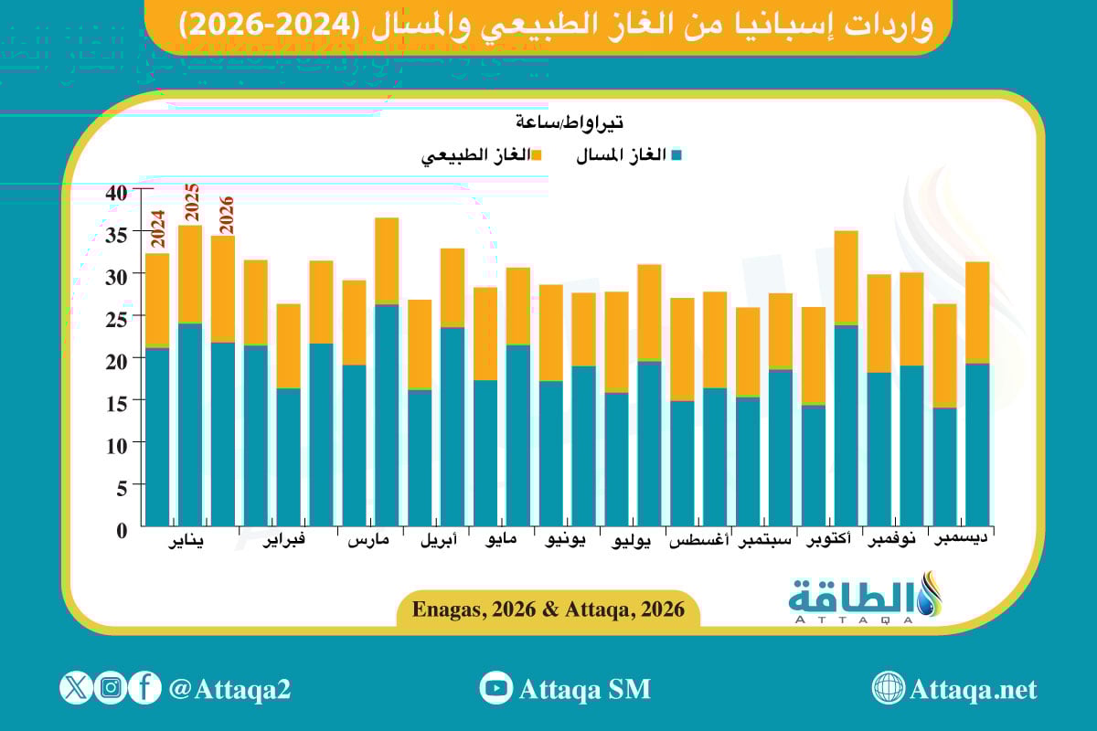 إجمالي صادرات الجزائر من الغاز الطبيعي والمسال إلى إسبانيا (2024-2026)