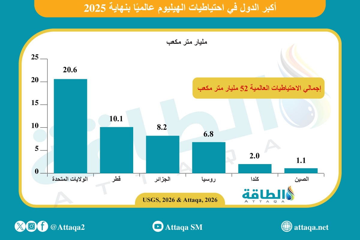 أكبر الدول في احتياطيات الهيليوم عالميًا حتى 2025