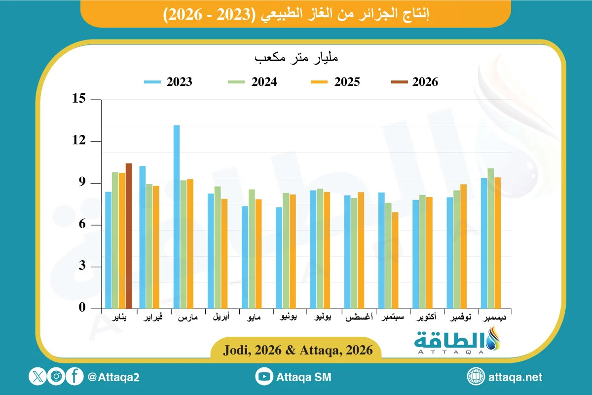 إنتاج الغاز الجزائري منذ عام 2023 حتى بداية 2026