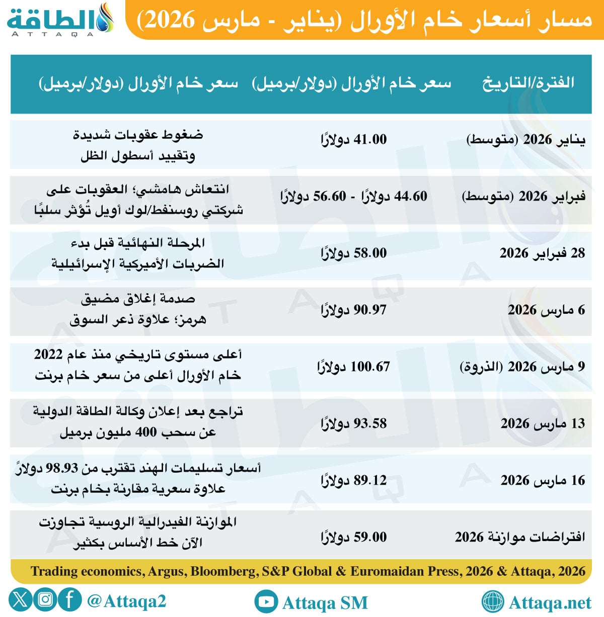 مسار أسعار خام الأورال (يناير - مارس 2026)