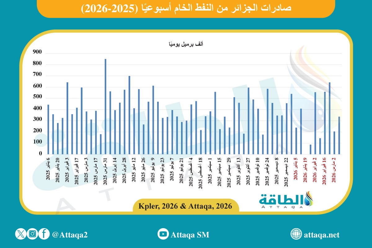 صادرات الجزائر من النفط الخام 