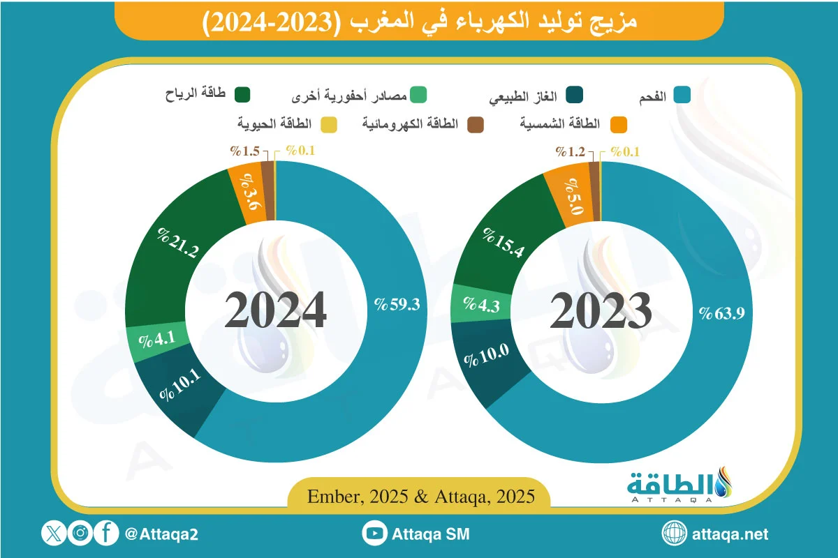 طور حصة الطاقة المتجددة في مزيج توليد الكهرباء المغربي خلال 2023 و2024