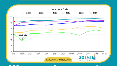 Photo of إنتاج النفط الأميركي يتراجع للشهر الثالث على التوالي بقيادة تكساس