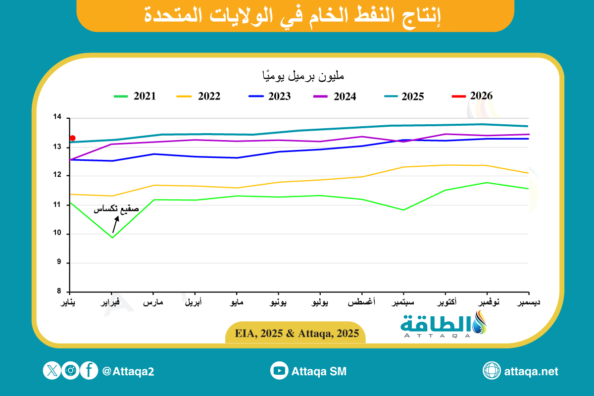 حركة إنتاج النفط الأميركي حتى يناير 2026