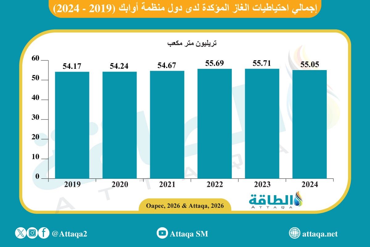 احتياطيات الغاز في منظمة أوابك