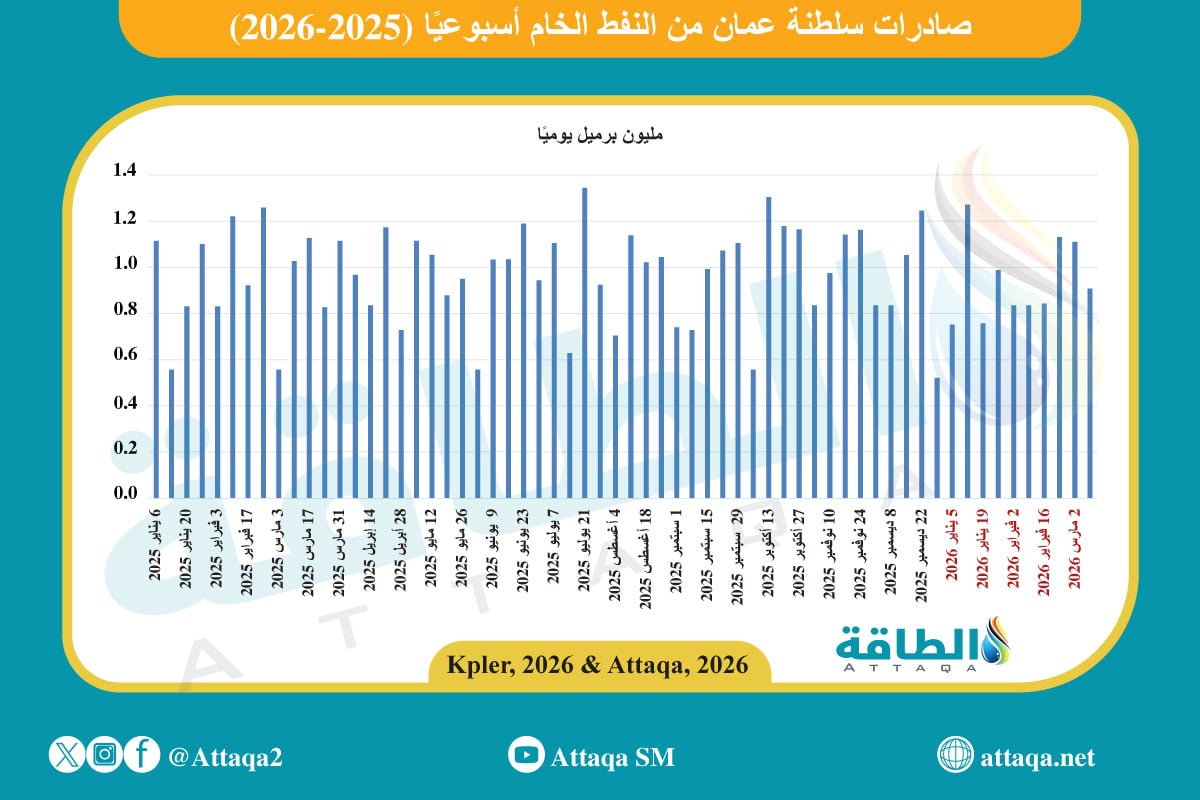 صادرات سلطنة عمان من النفط  أسبوعيًا (2025-2026):