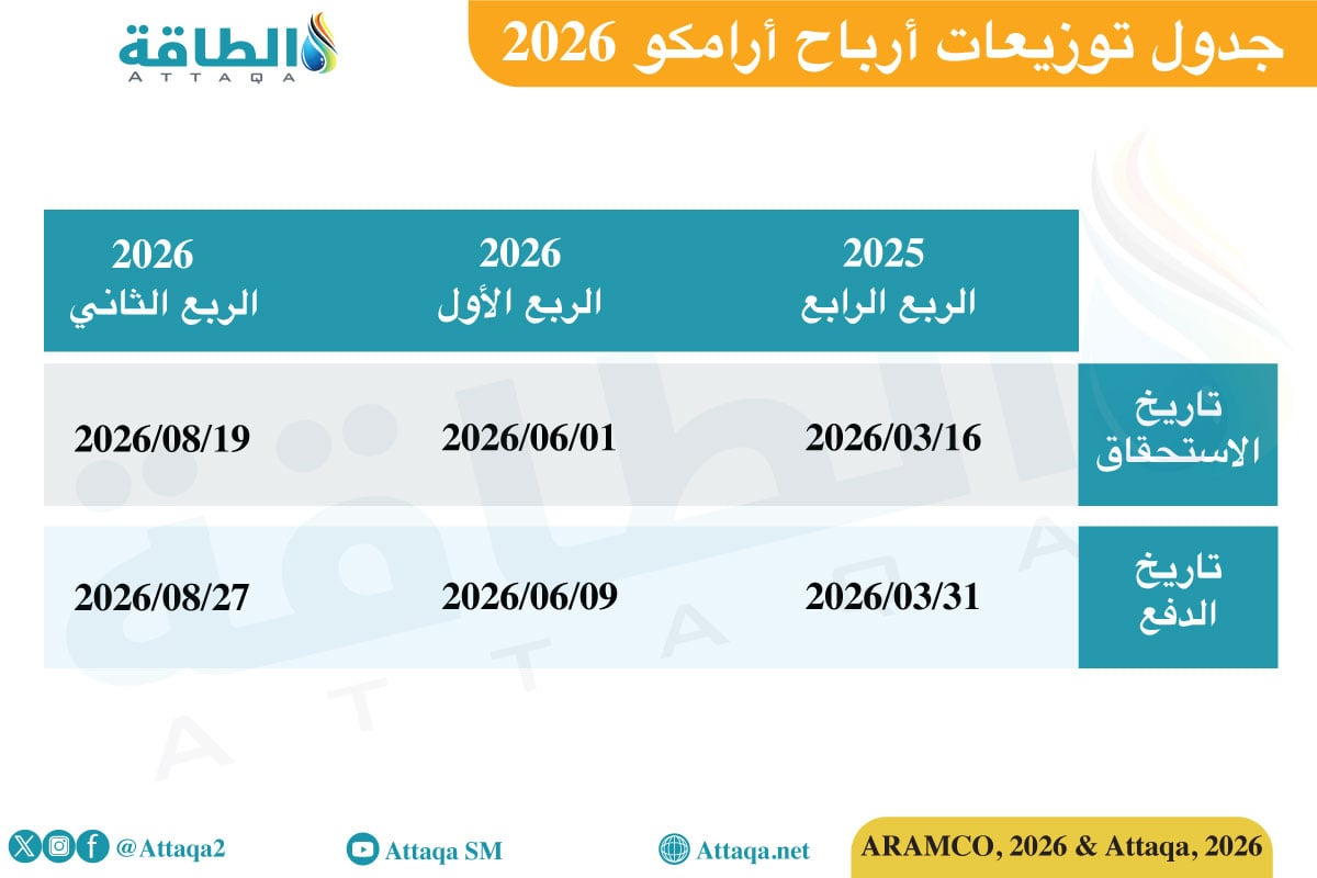 جدول توزيعات أرباح أرامكو