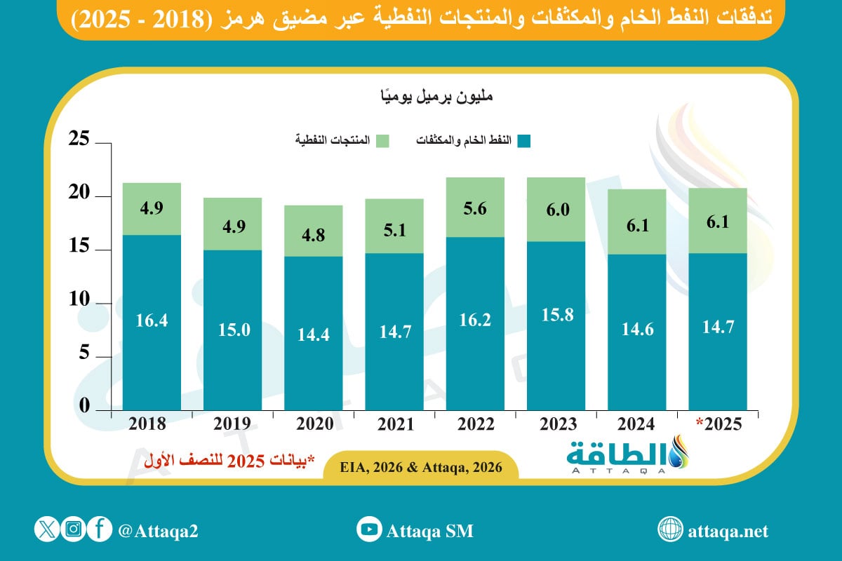 تدفقات النفط عبر مضيق هرمز (2018 -2025)