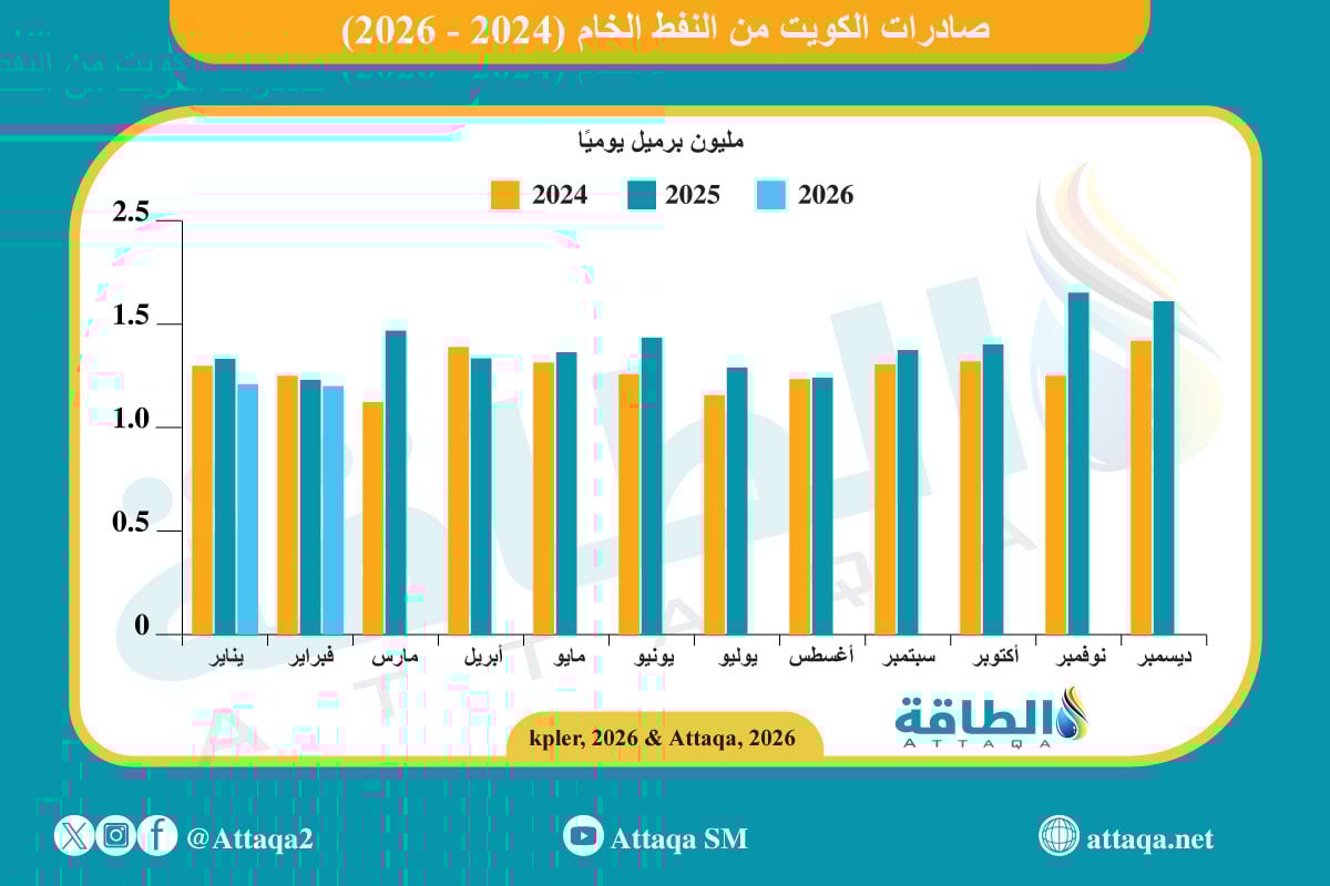صادرات الكويت من النفط الخام المنقول بحرًا