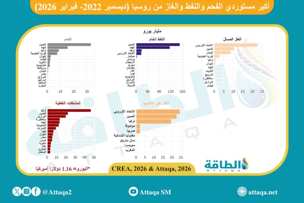 أكبر مستوردي الفحم والنفط والغاز من روسيا منذ العقوبات وحتى فبراير/شباط 2026