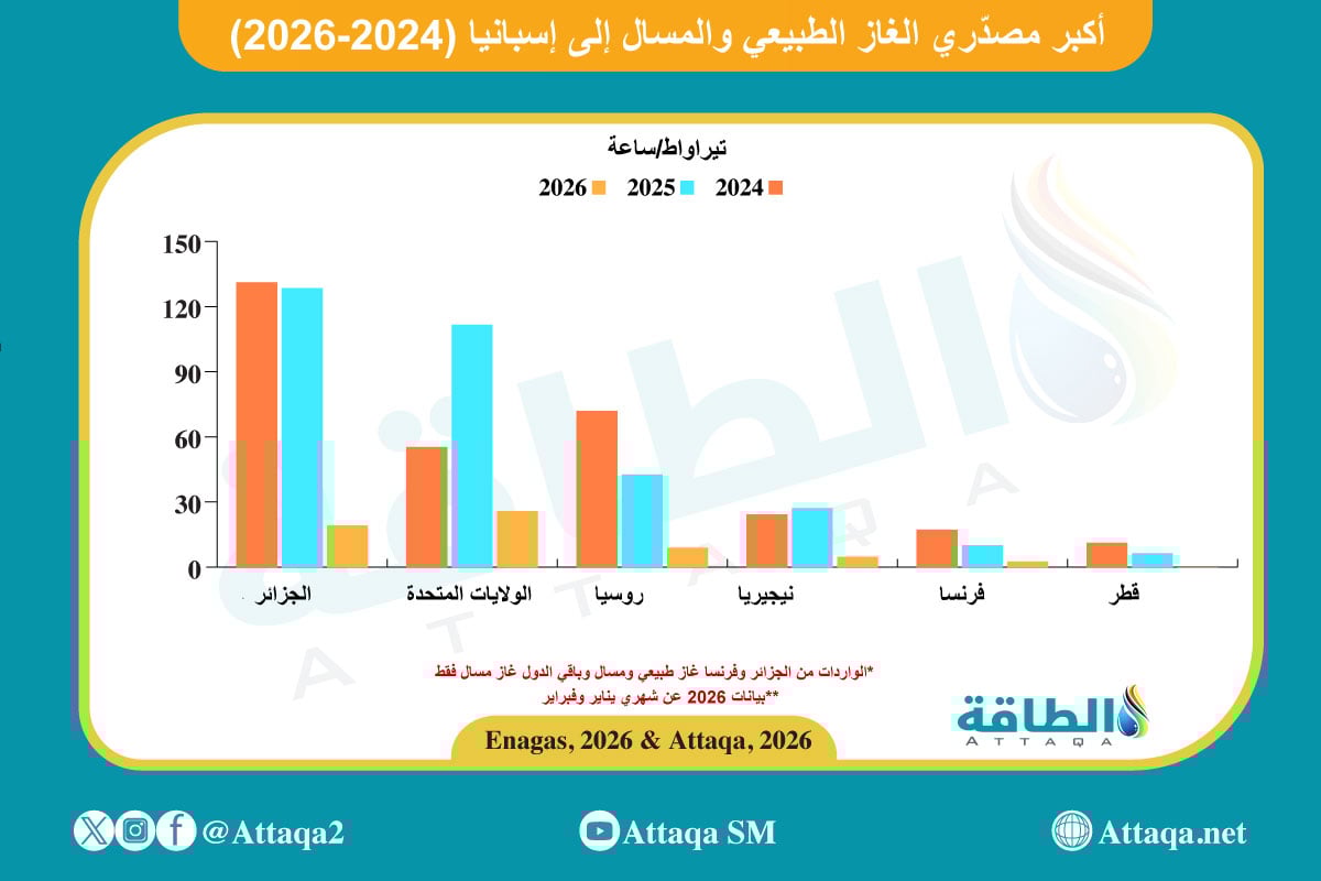 أكبر مصدّري الغاز الطبيعي والمسال إلى إسبانيا (2024-2026)