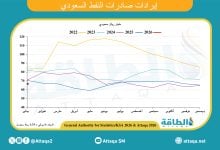 Photo of إيرادات صادرات النفط السعودي في يناير 2026 تنخفض 6.4%